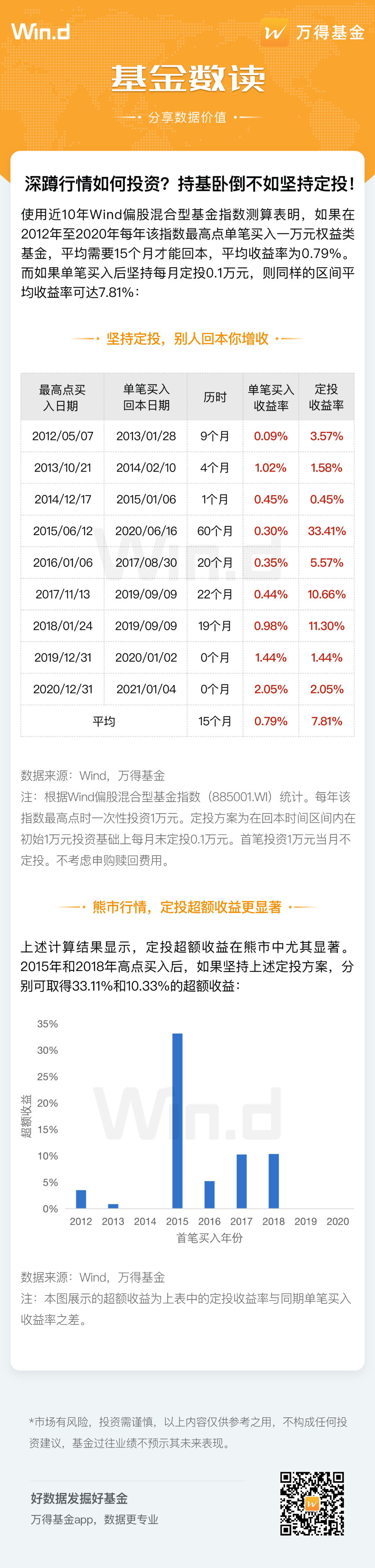 “深蹲行情如何投资？持基卧倒不如坚持定投！