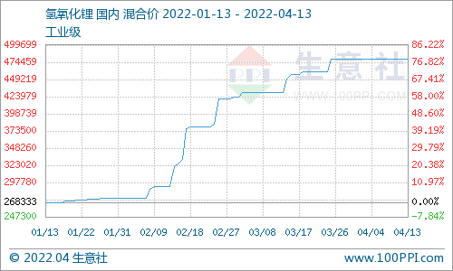 (图：氢氧化锂产品P值曲线图)