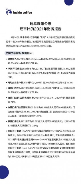 总净收入79.653亿元 瑞幸咖啡公布经审计的2021年财务报告