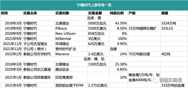 不完全统计（来源：公开信息，锂猫实验室）