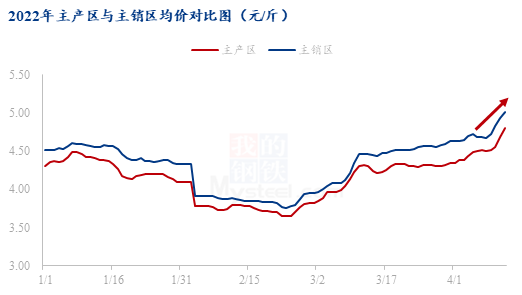 数据来源：钢联数据