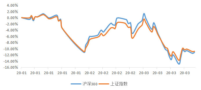 (数据来源:wind,统计区间:2020年 1月1日-2020年3月31日)