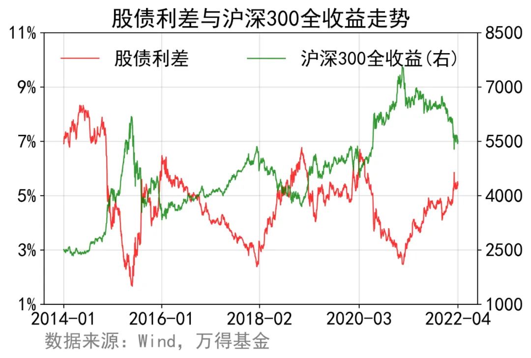 “股债利差释放强烈信号，加仓还是减持？