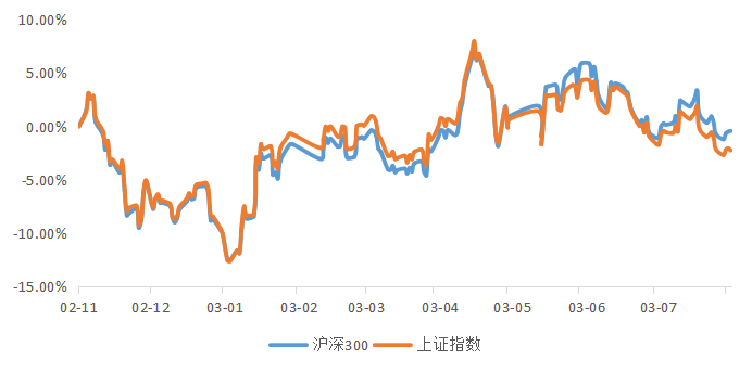 (数据来源:wind,统计区间:2002年11月1日-2003年7月31日)