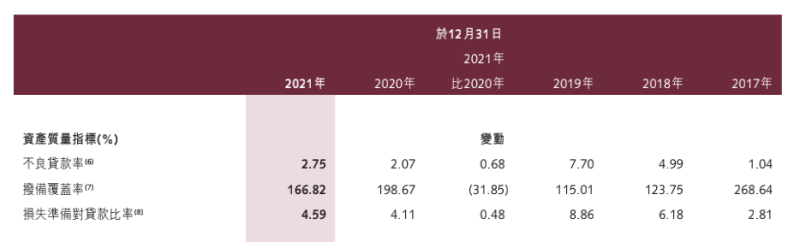 锦州银行2021年不良率上升至2.75%，房地产不良贷款金额大幅增长超7成