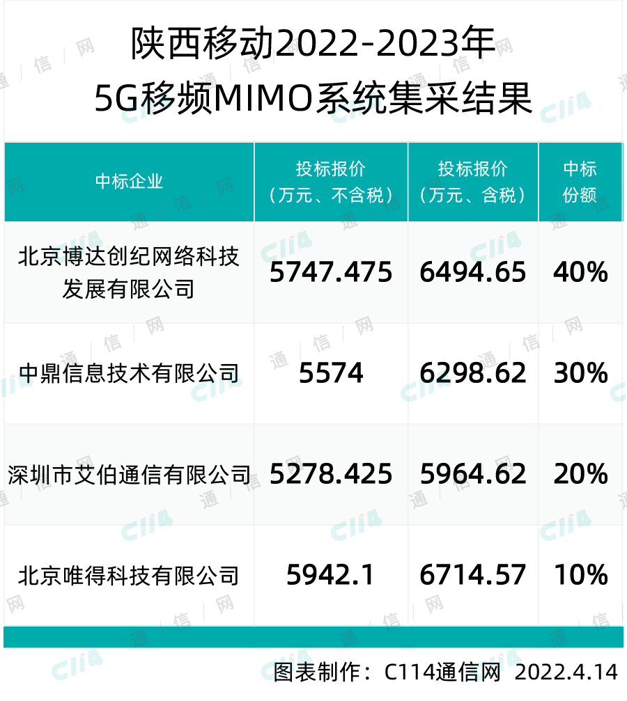 陕西移动5G移频MIMO系统集采：博达、中鼎等4家中标