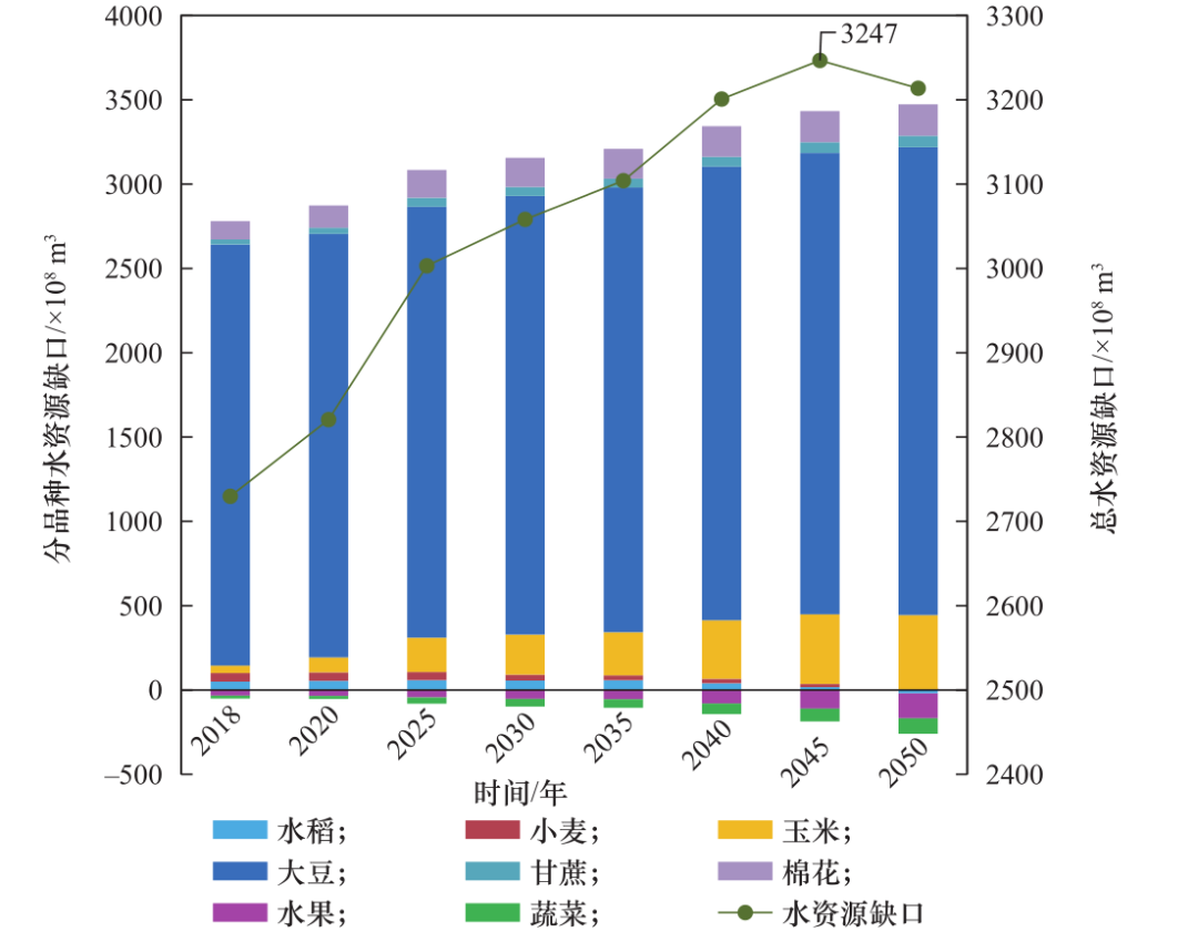 面向2050年我国农业资源平衡与国际进口潜力研究丨中国工程科学