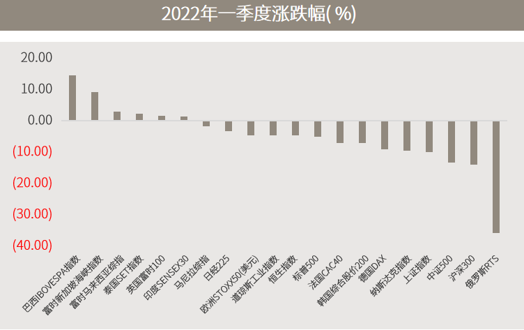 资料来源:Wind,截止2022/3/31。