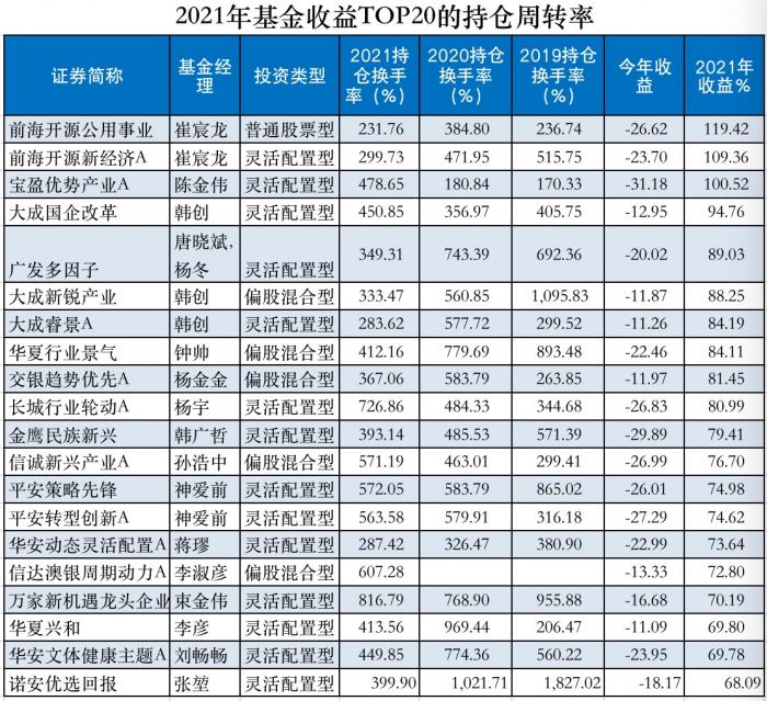 “基金高换手“意外”致胜B面：择时策略之争