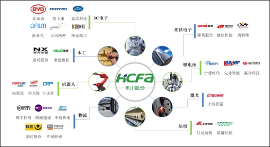 来源:禾川科技招股书