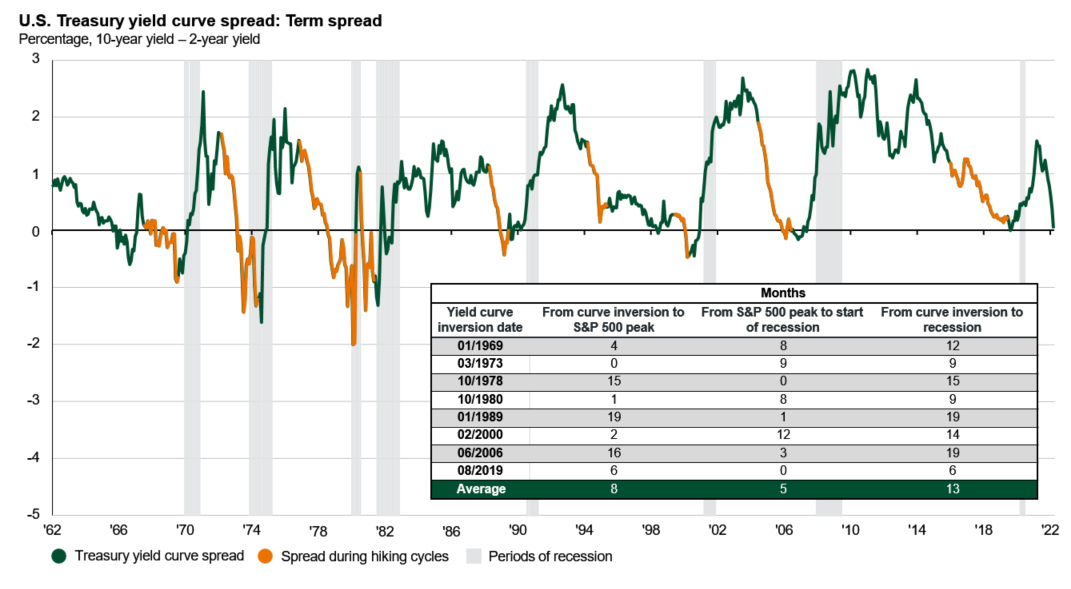 资料来源:Factset,标准普尔,摩根资产管理,截止2022/3/31。