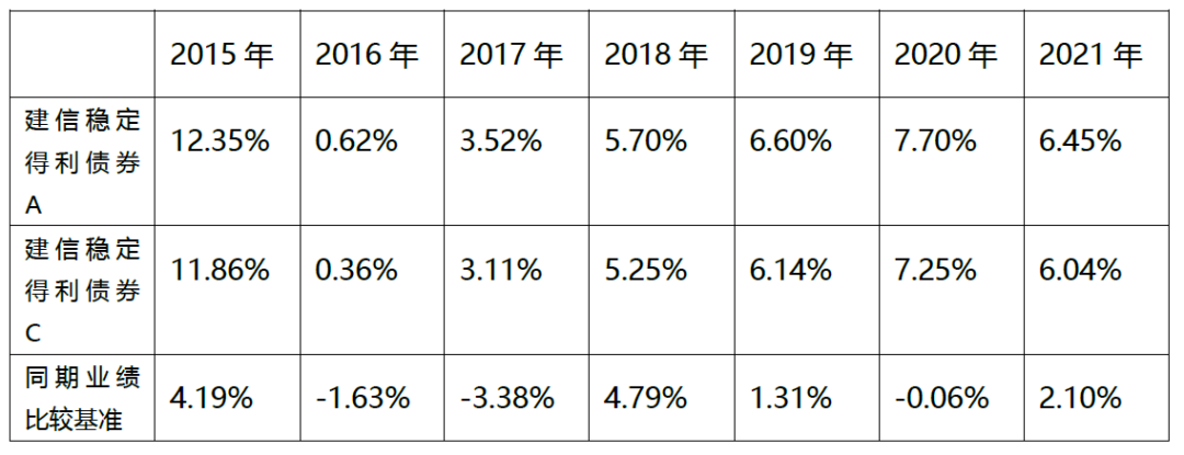 (数据来源:基金各年度报告)