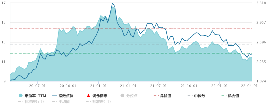 数据来源:Wind,截至2022/4/8