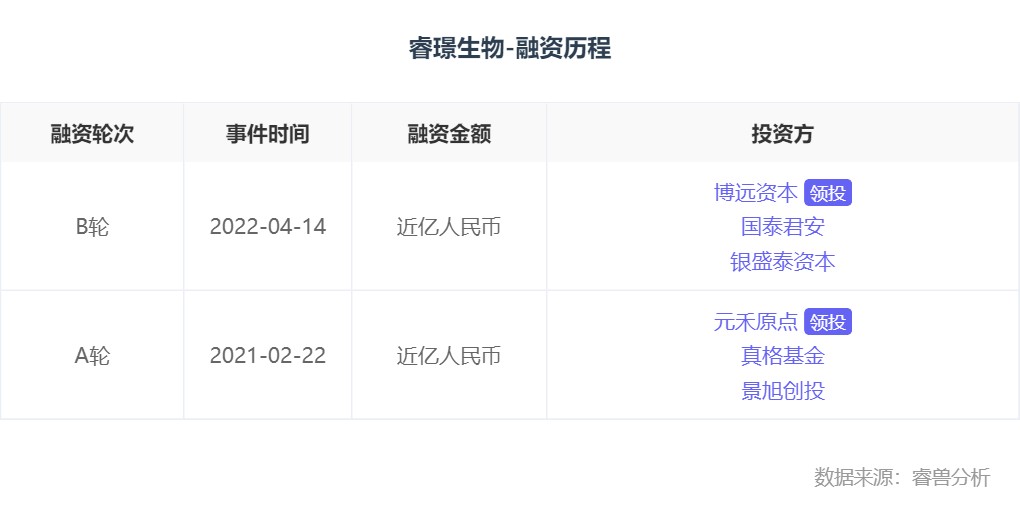 融资丨「睿璟生物」完成近亿元新一轮融资，博远资本领投