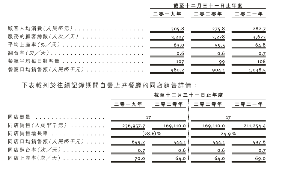 年营收3.6亿、人均消费282.7元，22岁日料店上井冲刺港交所