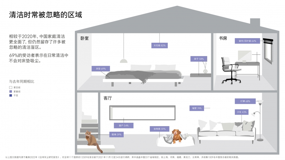 戴森吸尘器全面升级背后：细微创新让家居深度清洁更精细、更全能