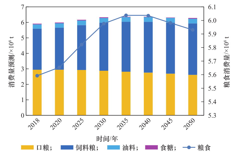 面向2050年我国农业资源平衡与国际进口潜力研究丨中国工程科学
