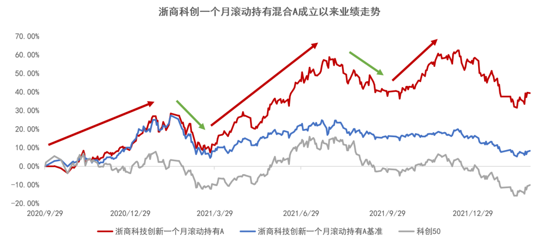 数据来源：海通证券；统计截至2022年2月28日，已经托管行复核。同类排名为强股混合型。