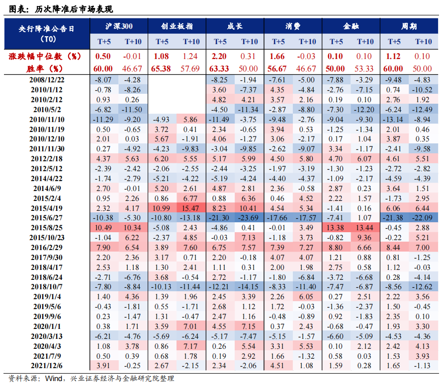 央行宣布全面降准0.25个百分点，盘点历年降准后市场表现