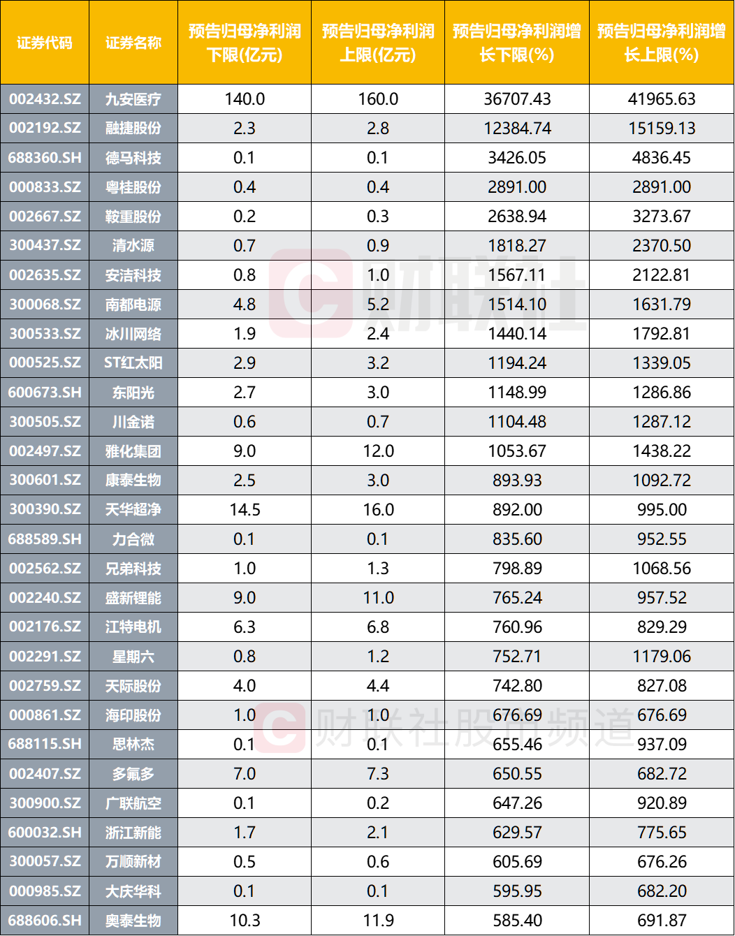 注：近期披露一季报业绩增幅前列的部分个股（截止4月14日发稿时）