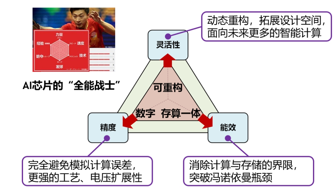 图 1：高算力AI芯片新范式：可重构数字存算一体架构，兼顾能效、精度和灵活性。