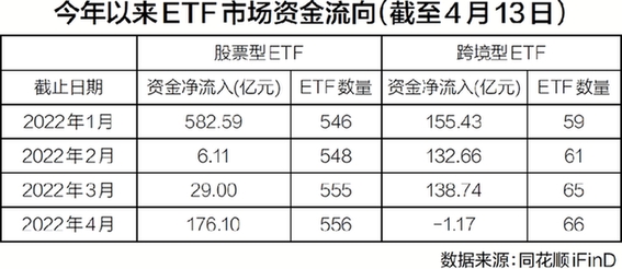 “市场情绪现回暖迹象 资金借道ETF加速布局