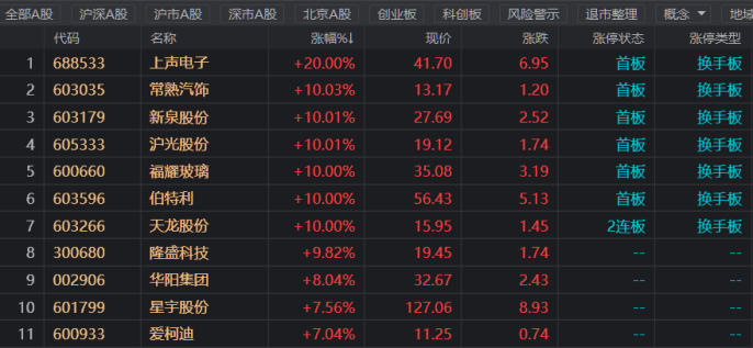 注:当天汽零板块午后拉升(截止4月15日收盘)