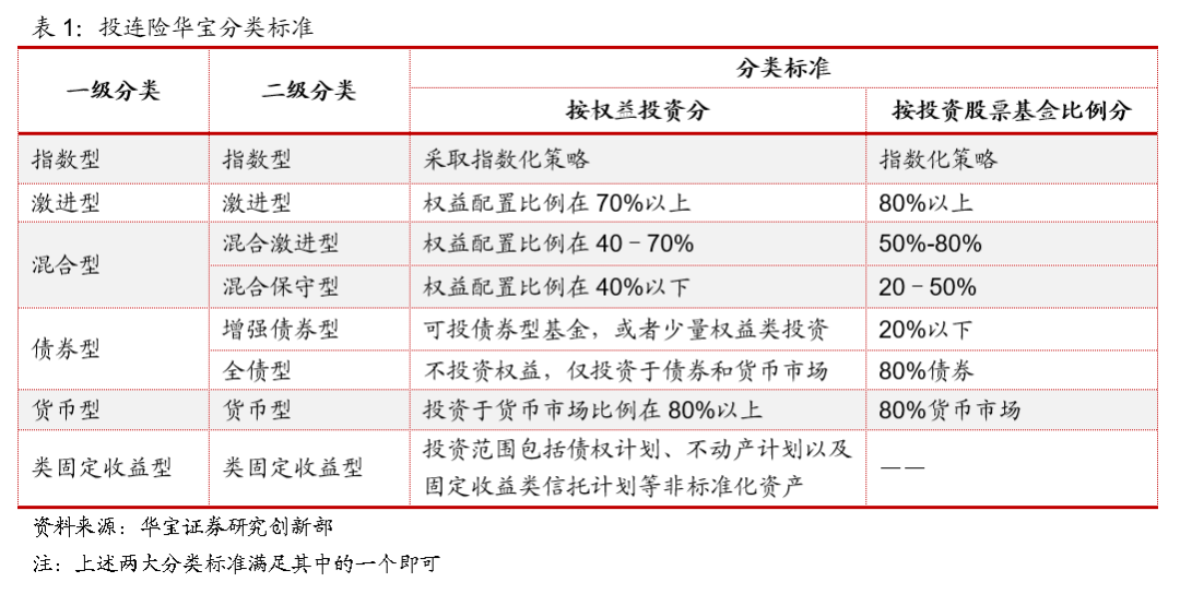 “中国投连险分类排名（2022/03）