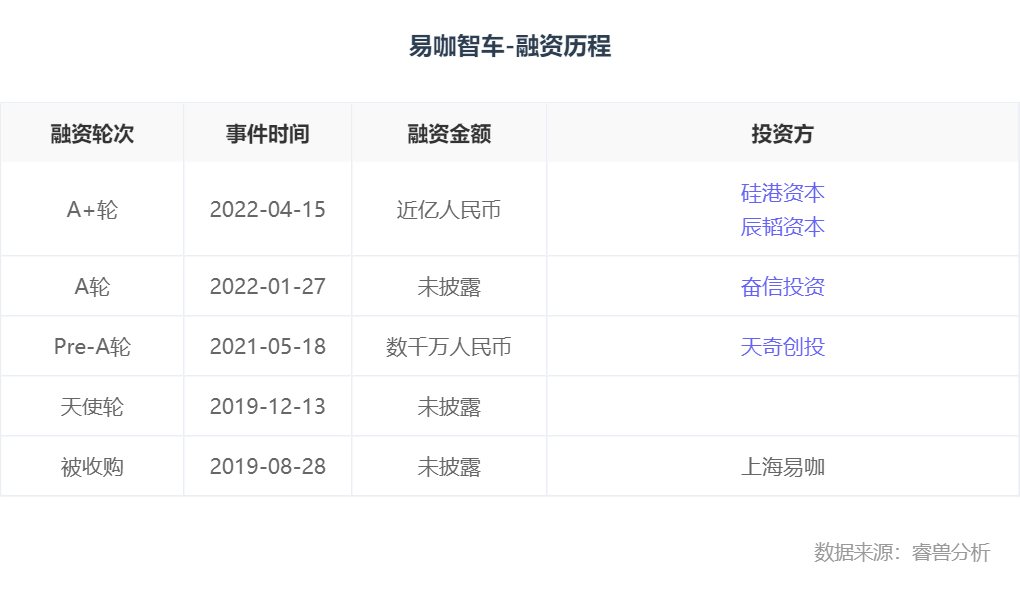 融资丨「易咖智车」连续完成近亿元A轮、A+轮融资，聚焦L4级自动驾驶线控底盘技术和服务