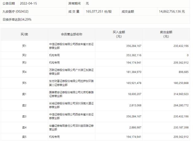 “九安医疗“天地板”背后：资金博弈激烈，一机构净买入逾3亿元