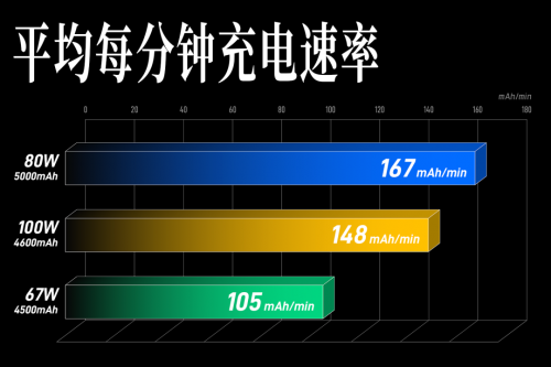 平均每分钟充电速率对比图：80W平均充进167mAh/min