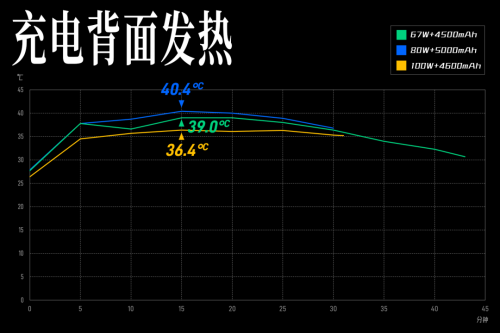 充电温控对比图：100W的温控最好，67W和80W的发热比较接近