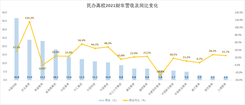 注：希望教育2020更改财报统计周期，仅公布8个月业绩，故同比数据缺失