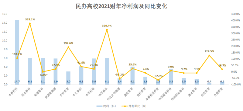 注：希望教育2020更改财报统计周期，仅公布8个月业绩，故同比数据缺失