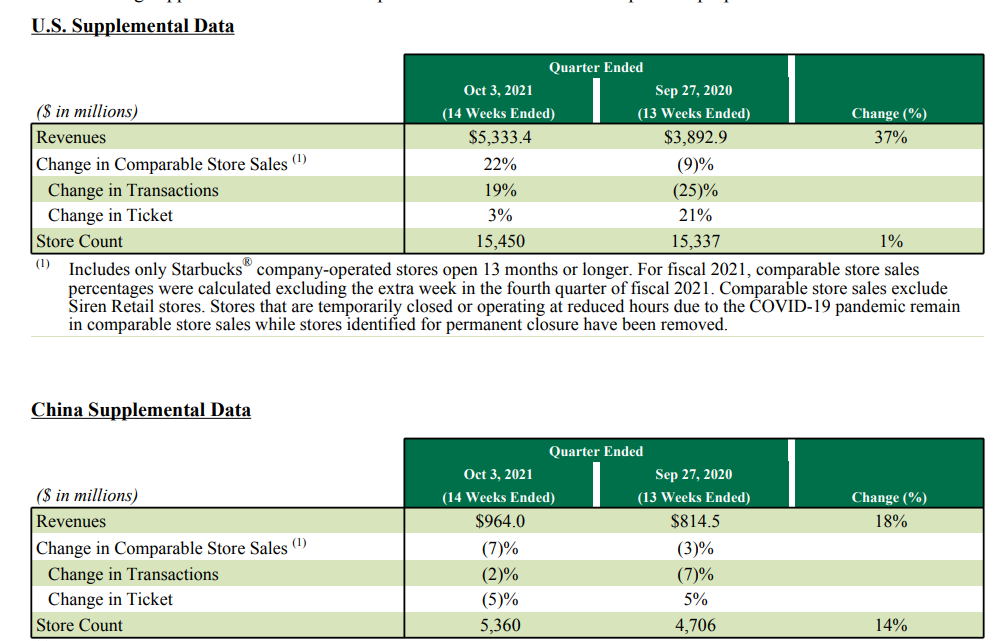 来源：星巴克财报