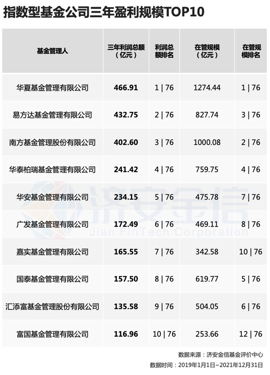 “指数型基金“赚钱榜”：三年期最能赚的指基产品有哪些？最能赚的基金公司是哪家？