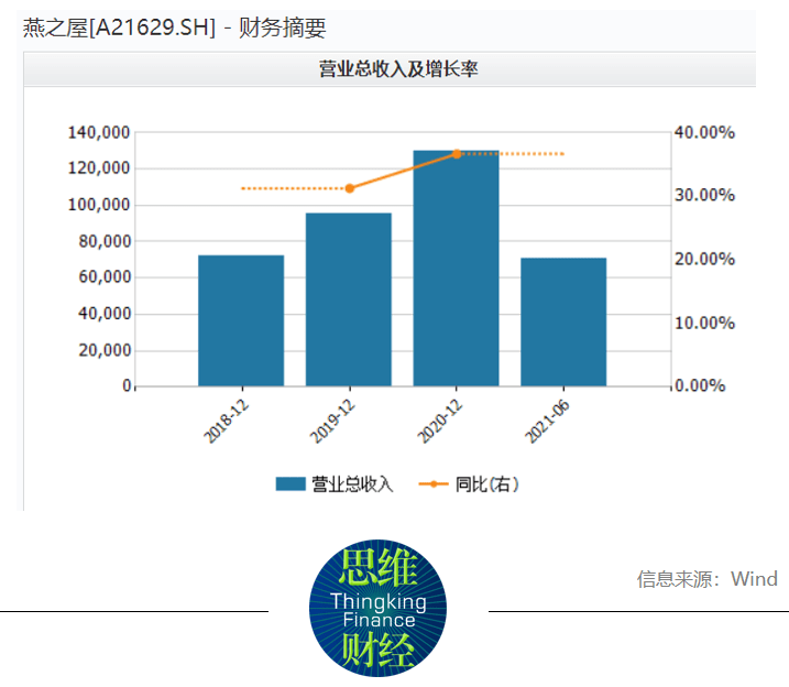 燕之屋IPO前两年分红2.5亿 突击收购多家经销商为哪般