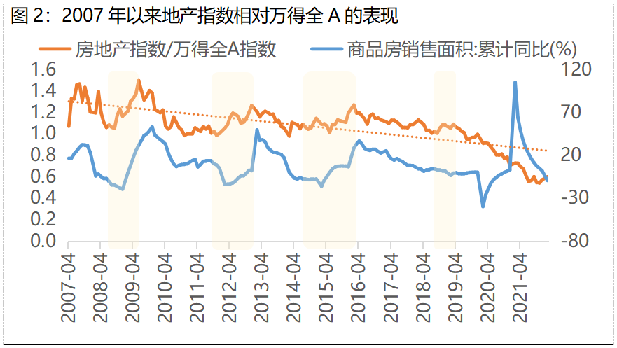 数据来源：wind，截至202202