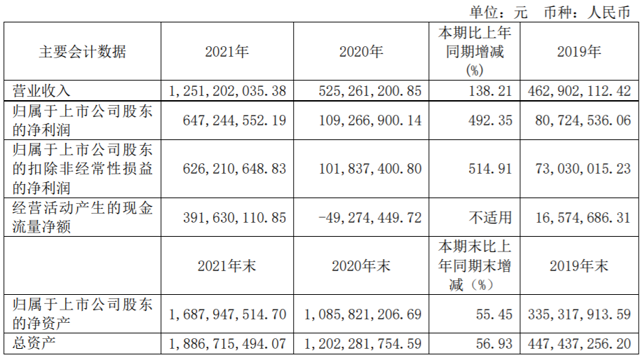 明微电子2021年实现营收12.51亿元 同比增长138.21%