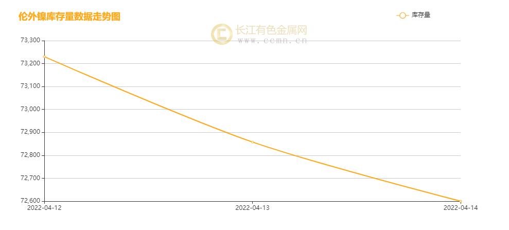 ▲CCMN伦镍本周库存走势图