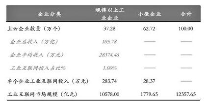 2025年工业互联网核心产业市场规模测算 数据来源：国家统计局、华安证券研究所