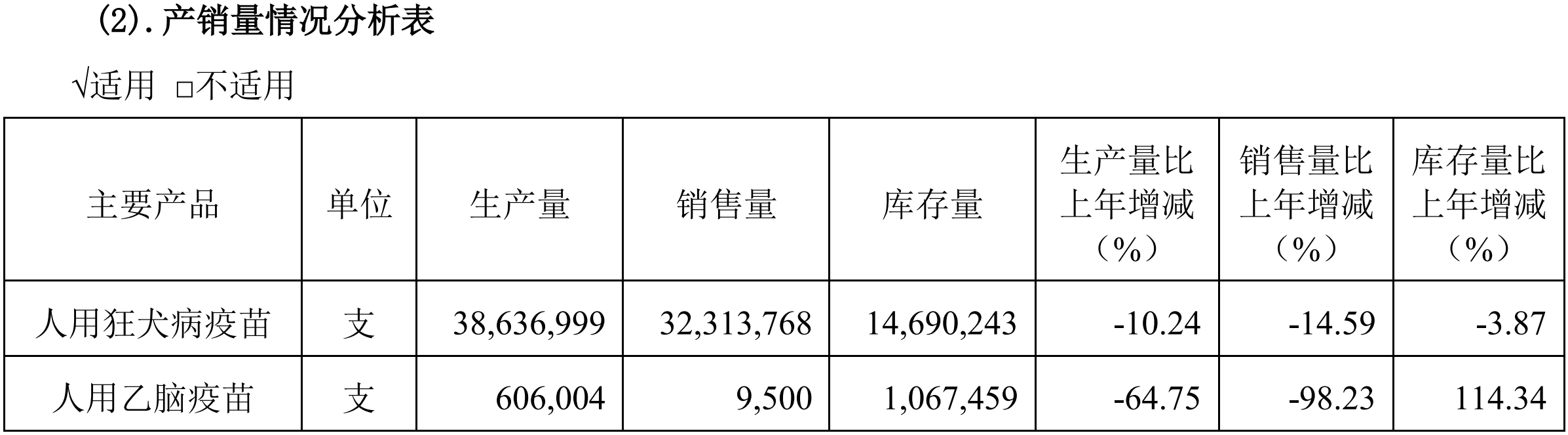 图片来源：成大生物2021年年报截图