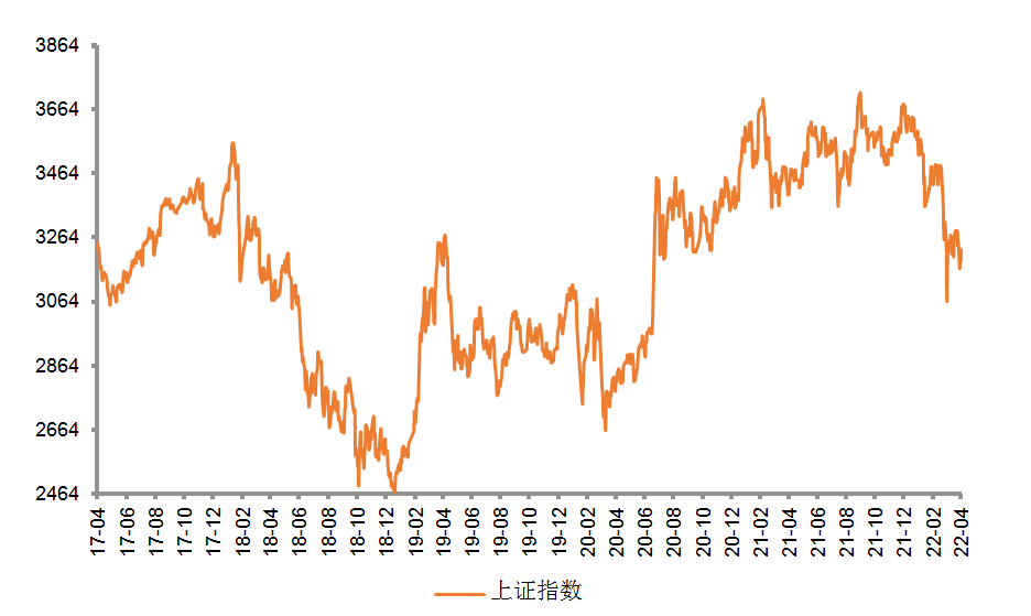 数据来源:Wind,区间:2017.4.13-2022.4.13