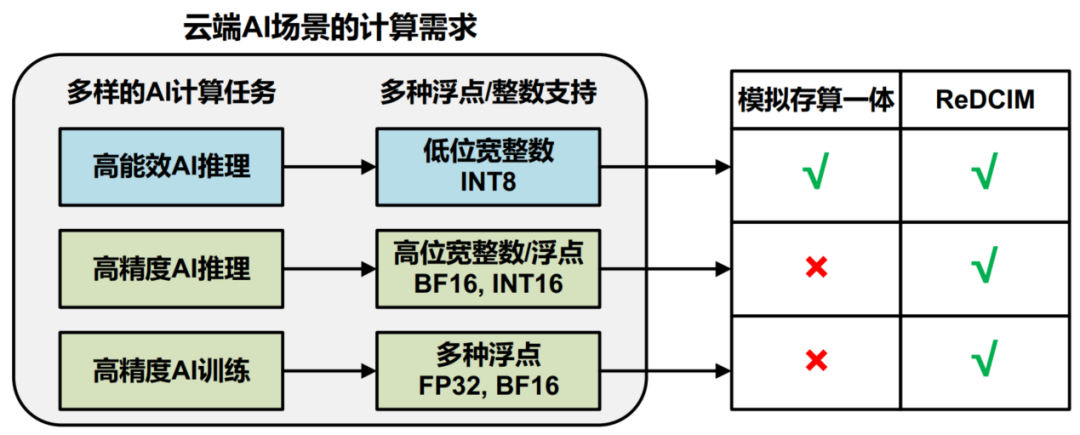 图 3：云端AI场景的计算需求：高能效、高精度和高灵活性。