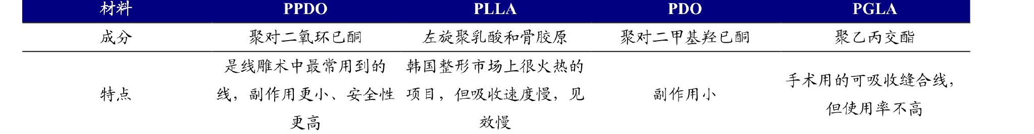 目前常用的提拉线材料