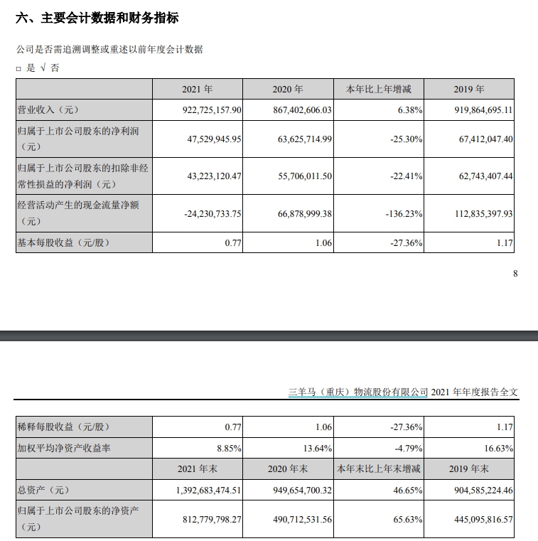 三羊马2021年年度报告截图