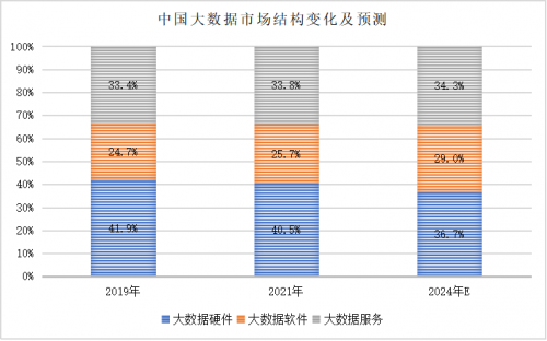 数据来源：赛迪CCIDnet