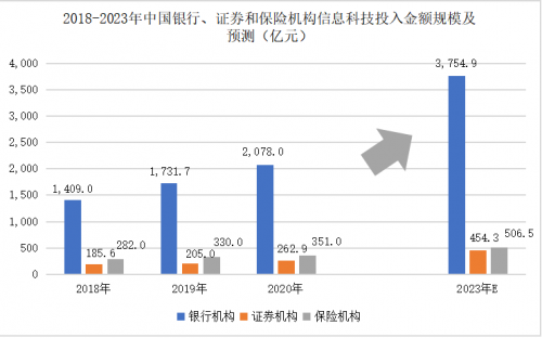 数据来源：中国银行保险监督管理委员会，中国证券业协会，赛迪CCIDnet