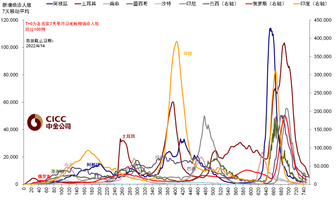 资料来源：Ourworldindata，中金公司研究部