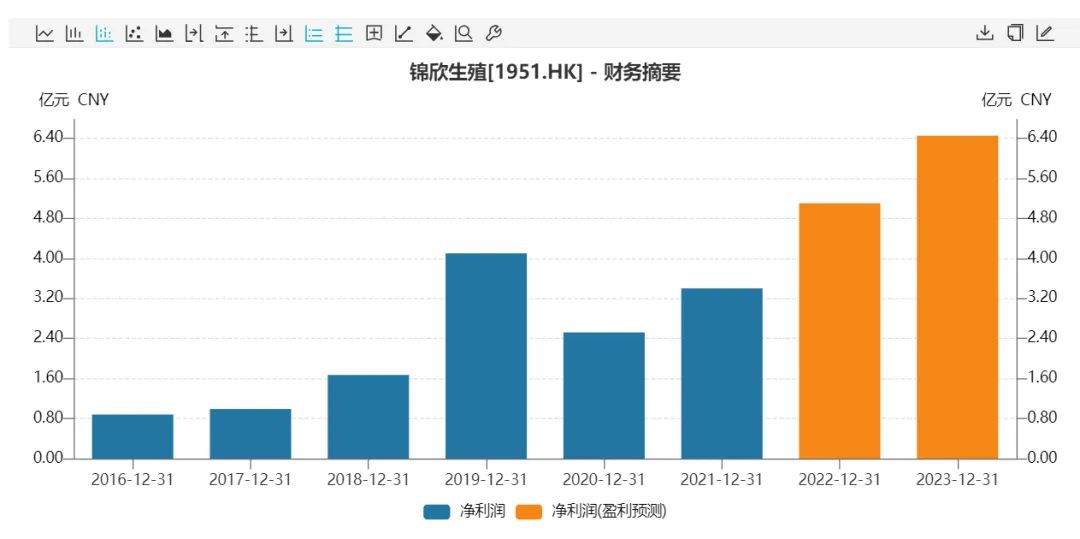 錦欣生殖2021年全年凈利潤達到3.4億元 數據來源:Wind
